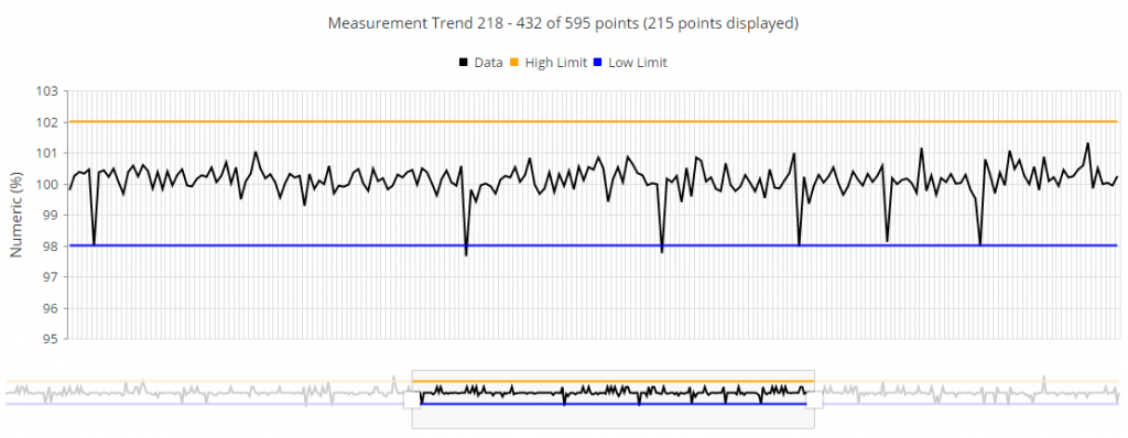 Measurement Trend