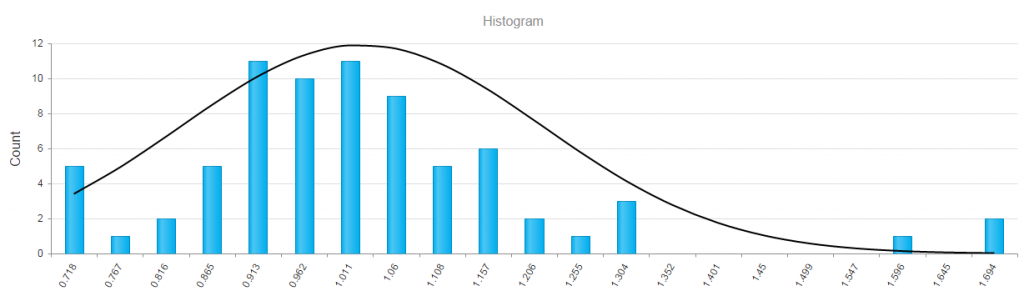 Results Histogram